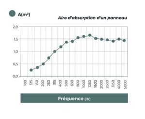 Partisound Arteck / Ecran de séparation acoustique